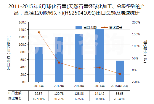 2011-2015年6月球化石墨(天然石墨經(jīng)球化加工、分級得到的產(chǎn)品，直徑120微米以下)(HS25041091)出口總額及增速統(tǒng)計